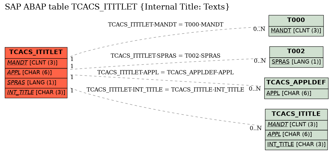 E-R Diagram for table TCACS_ITITLET (Internal Title: Texts)