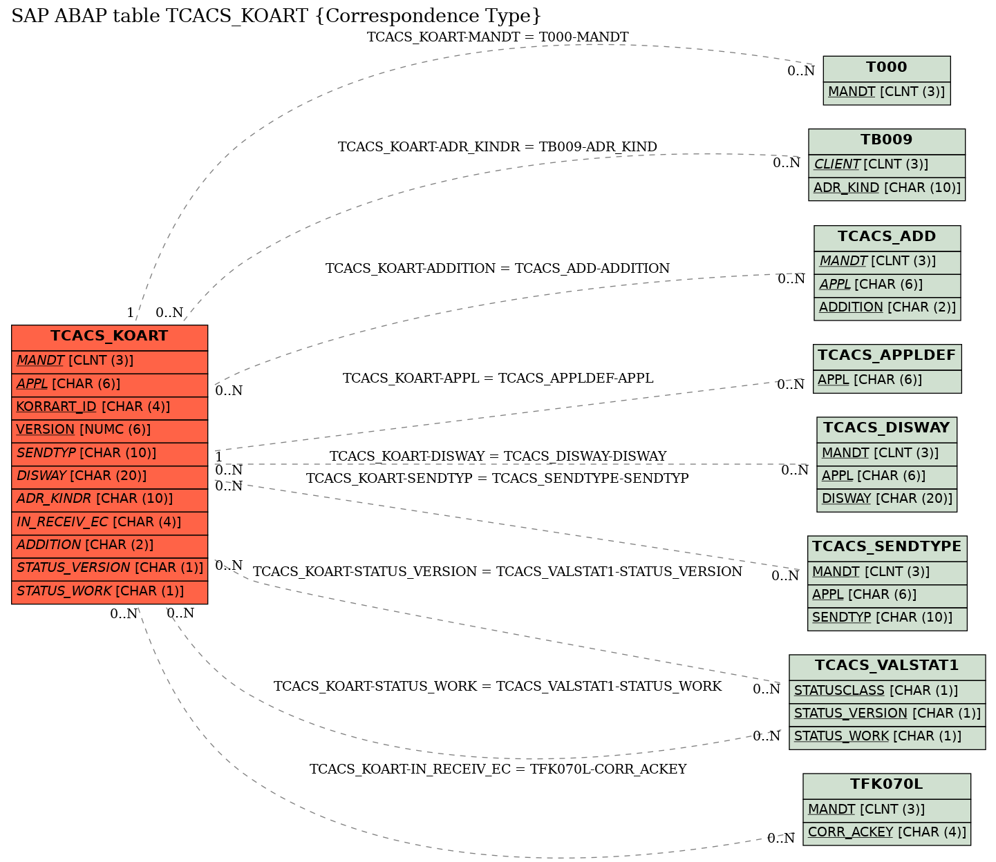 E-R Diagram for table TCACS_KOART (Correspondence Type)