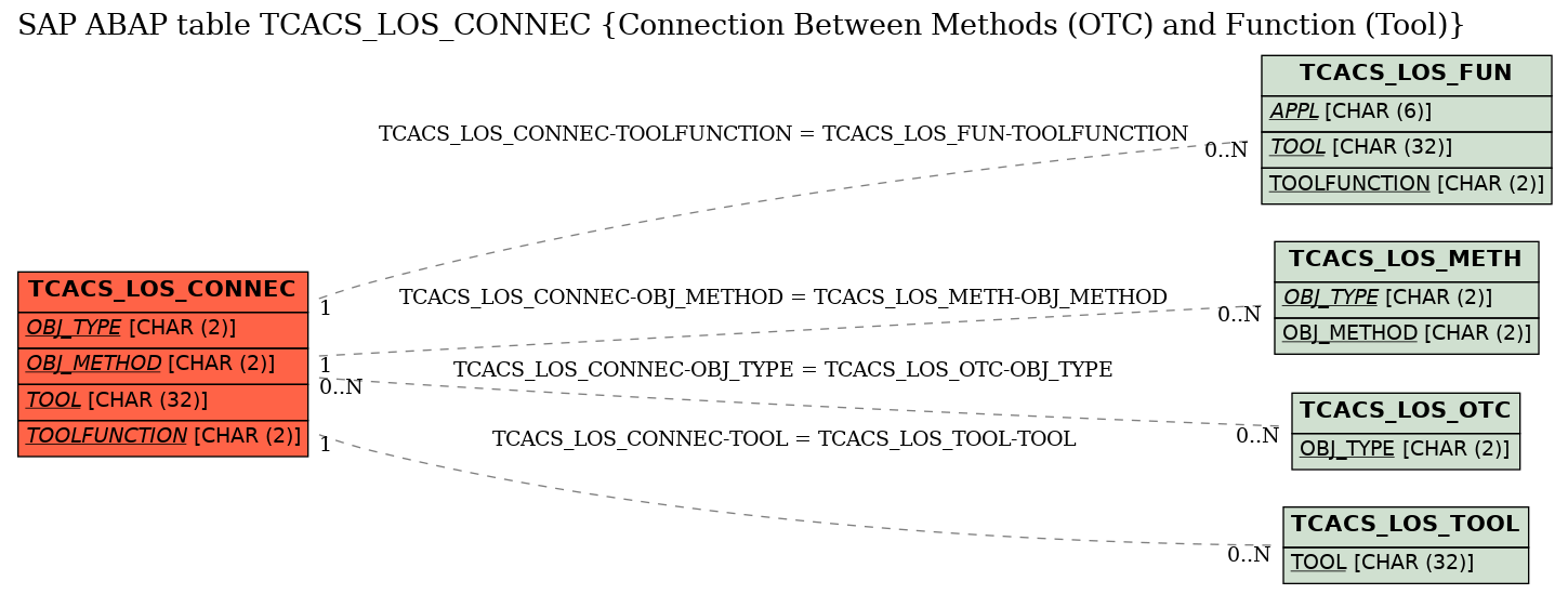 E-R Diagram for table TCACS_LOS_CONNEC (Connection Between Methods (OTC) and Function (Tool))