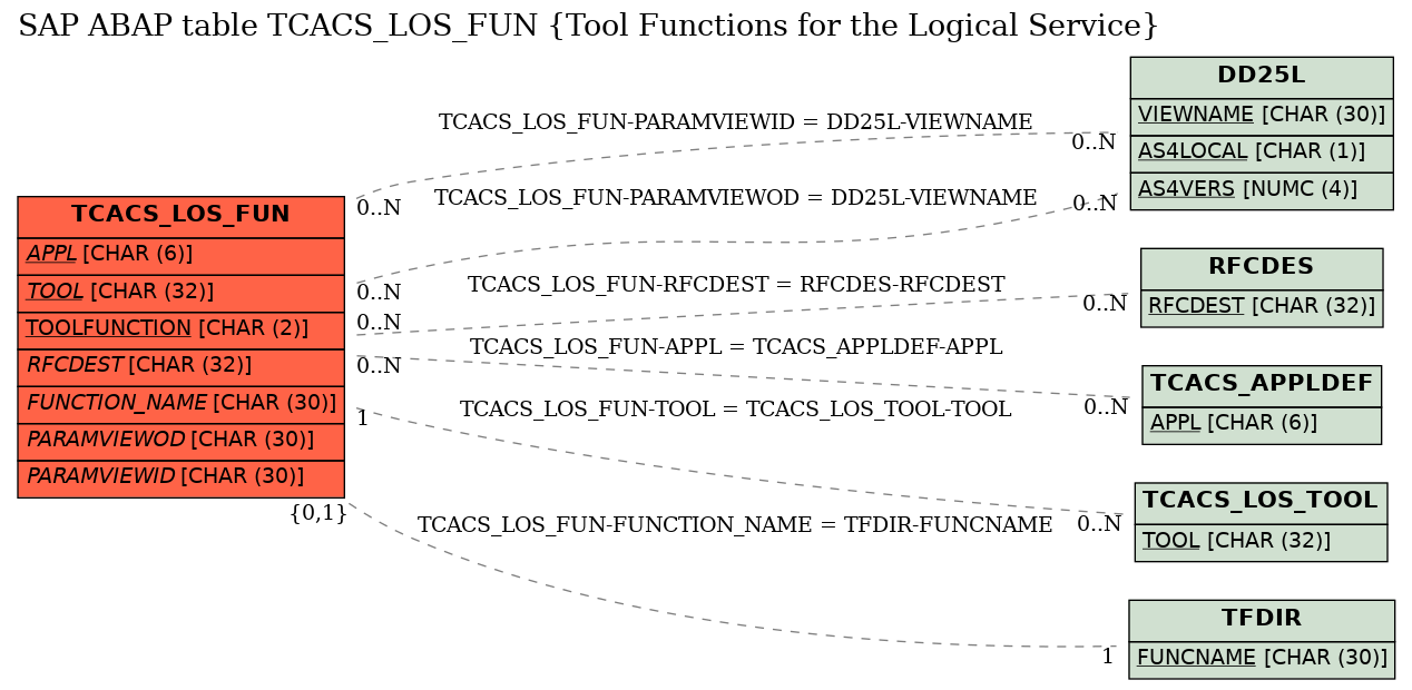 E-R Diagram for table TCACS_LOS_FUN (Tool Functions for the Logical Service)