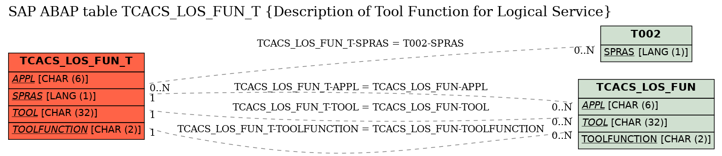 E-R Diagram for table TCACS_LOS_FUN_T (Description of Tool Function for Logical Service)