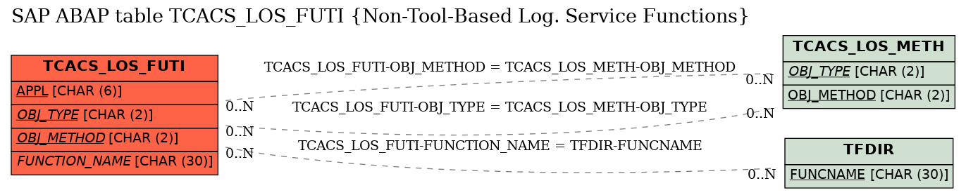 E-R Diagram for table TCACS_LOS_FUTI (Non-Tool-Based Log. Service Functions)