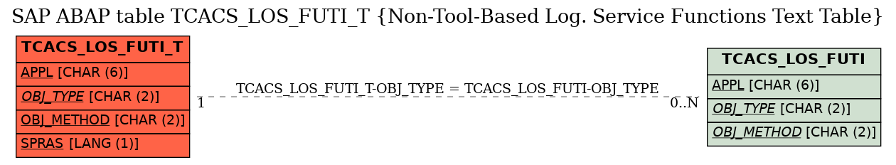 E-R Diagram for table TCACS_LOS_FUTI_T (Non-Tool-Based Log. Service Functions Text Table)