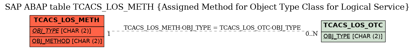 E-R Diagram for table TCACS_LOS_METH (Assigned Method for Object Type Class for Logical Service)