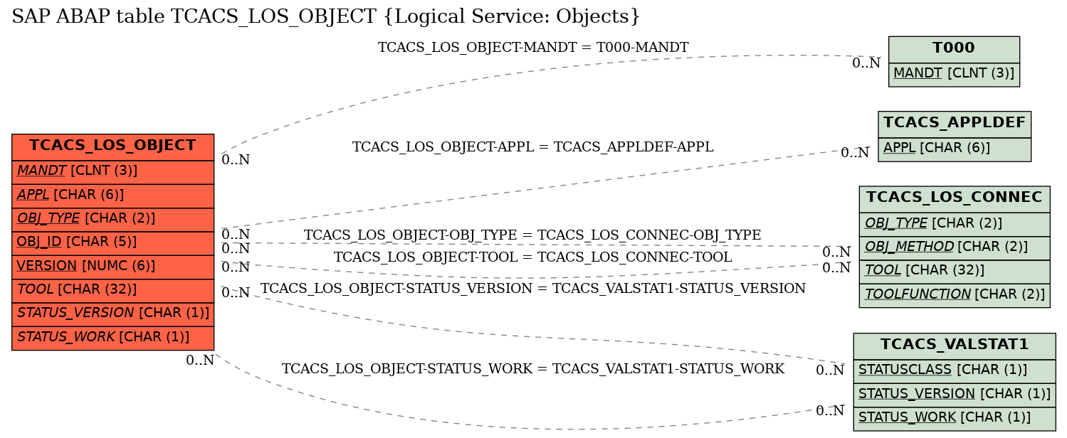 E-R Diagram for table TCACS_LOS_OBJECT (Logical Service: Objects)