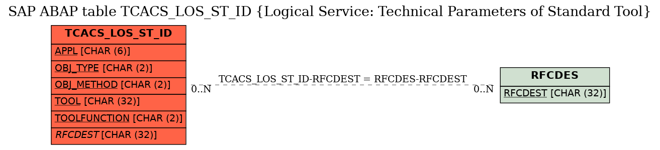 E-R Diagram for table TCACS_LOS_ST_ID (Logical Service: Technical Parameters of Standard Tool)