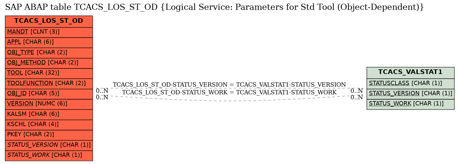 E-R Diagram for table TCACS_LOS_ST_OD (Logical Service: Parameters for Std Tool (Object-Dependent))