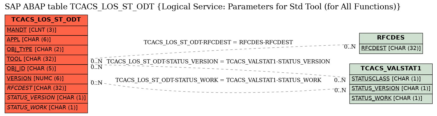 E-R Diagram for table TCACS_LOS_ST_ODT (Logical Service: Parameters for Std Tool (for All Functions))