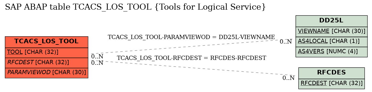 E-R Diagram for table TCACS_LOS_TOOL (Tools for Logical Service)