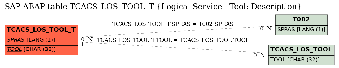 E-R Diagram for table TCACS_LOS_TOOL_T (Logical Service - Tool: Description)