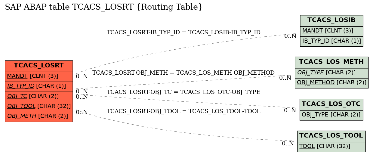 E-R Diagram for table TCACS_LOSRT (Routing Table)