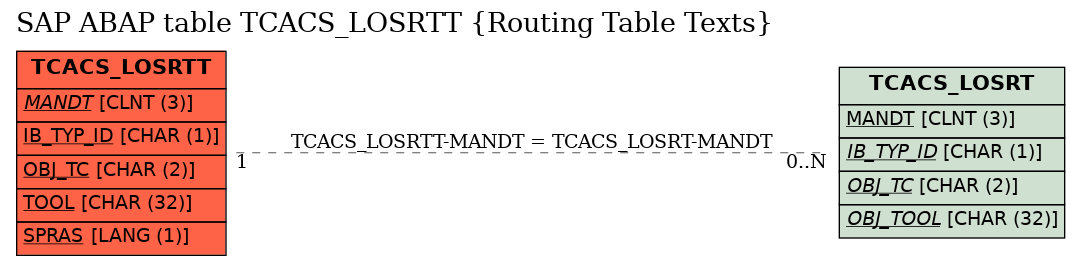 E-R Diagram for table TCACS_LOSRTT (Routing Table Texts)