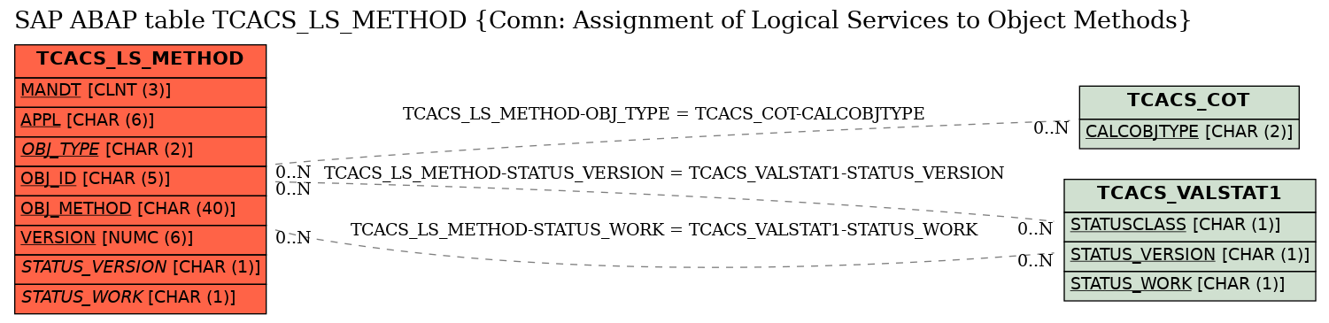 E-R Diagram for table TCACS_LS_METHOD (Comn: Assignment of Logical Services to Object Methods)