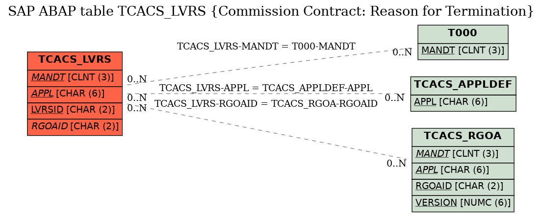 E-R Diagram for table TCACS_LVRS (Commission Contract: Reason for Termination)