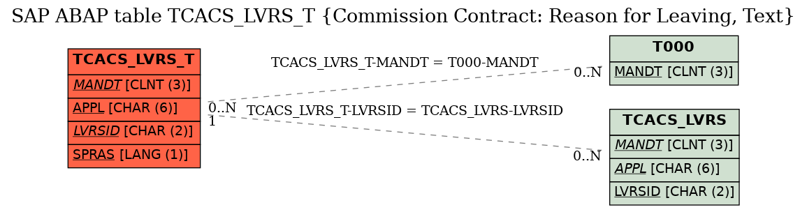 E-R Diagram for table TCACS_LVRS_T (Commission Contract: Reason for Leaving, Text)