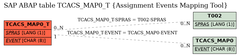 E-R Diagram for table TCACS_MAP0_T (Assignment Events Mapping Tool)