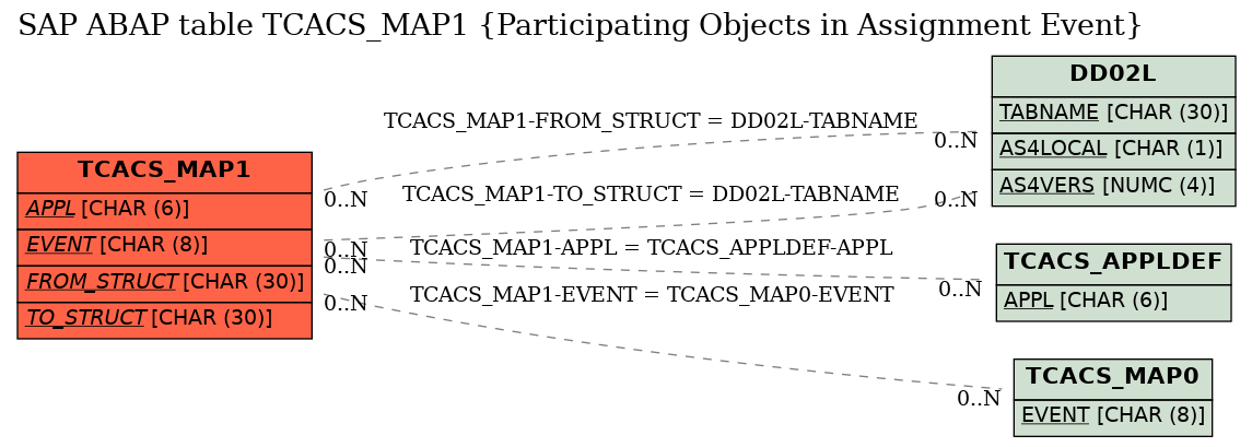 E-R Diagram for table TCACS_MAP1 (Participating Objects in Assignment Event)