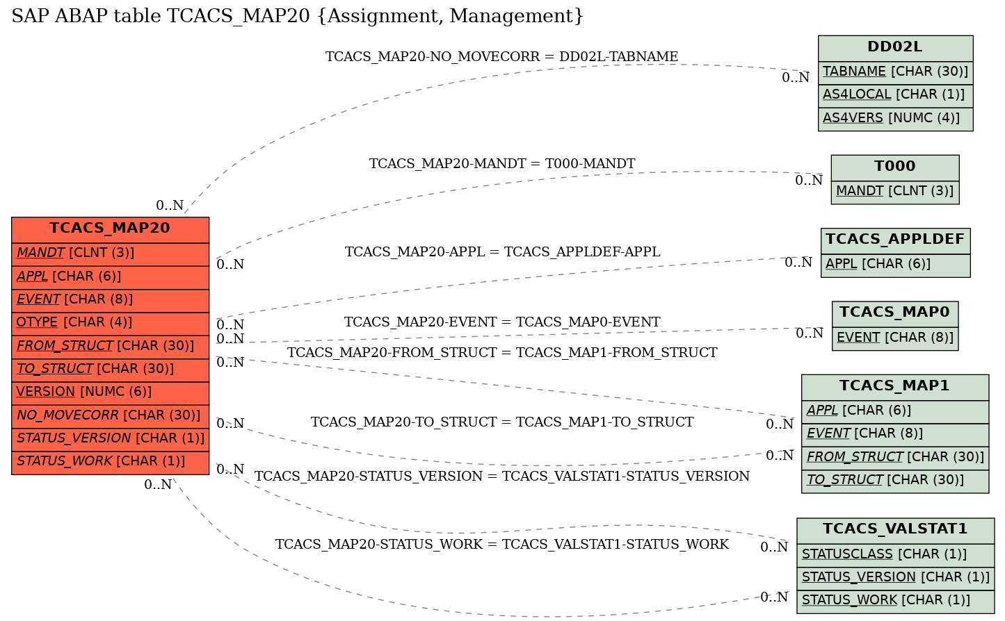 E-R Diagram for table TCACS_MAP20 (Assignment, Management)