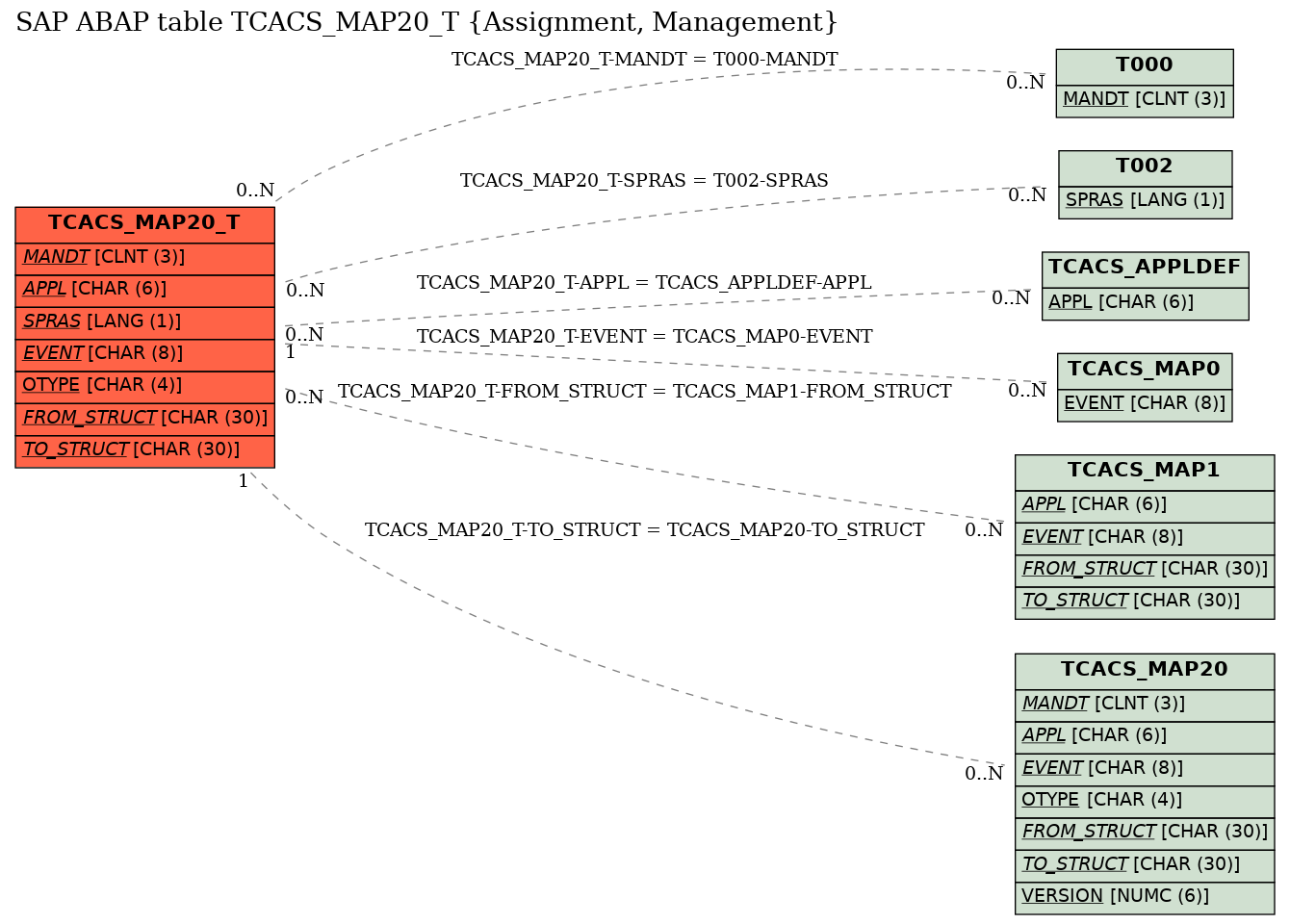 E-R Diagram for table TCACS_MAP20_T (Assignment, Management)