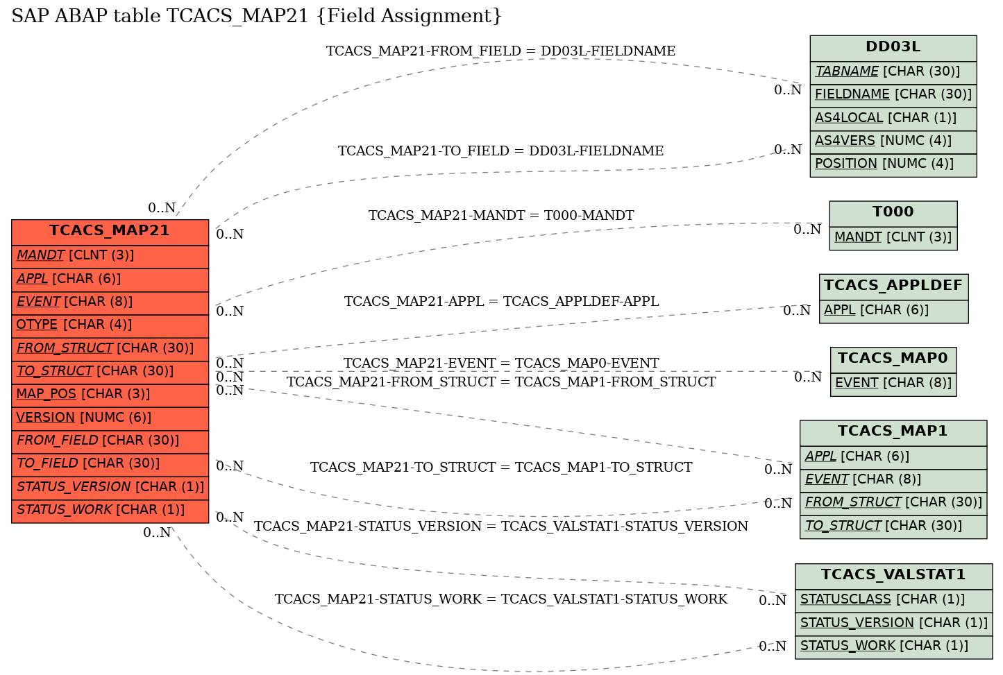 E-R Diagram for table TCACS_MAP21 (Field Assignment)