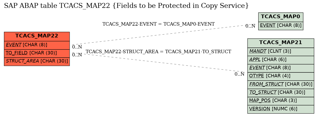 E-R Diagram for table TCACS_MAP22 (Fields to be Protected in Copy Service)