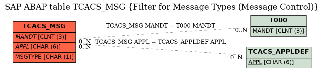 E-R Diagram for table TCACS_MSG (Filter for Message Types (Message Control))