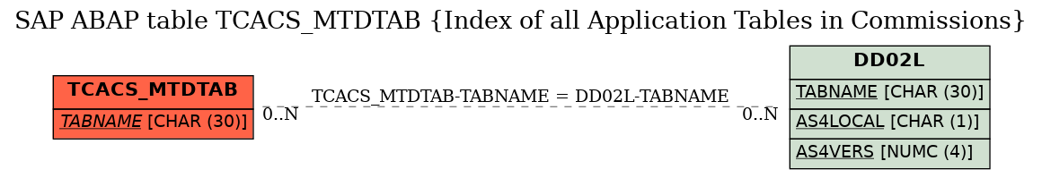 E-R Diagram for table TCACS_MTDTAB (Index of all Application Tables in Commissions)
