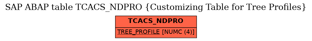 E-R Diagram for table TCACS_NDPRO (Customizing Table for Tree Profiles)