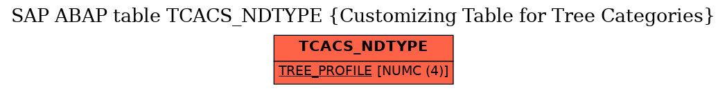 E-R Diagram for table TCACS_NDTYPE (Customizing Table for Tree Categories)