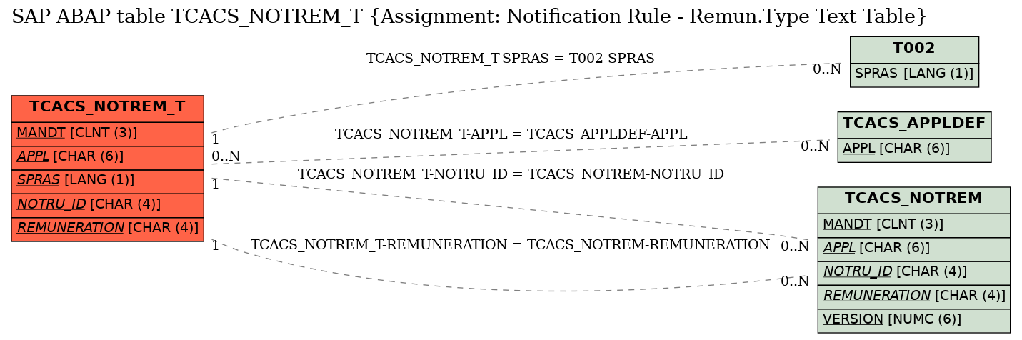 E-R Diagram for table TCACS_NOTREM_T (Assignment: Notification Rule - Remun.Type Text Table)