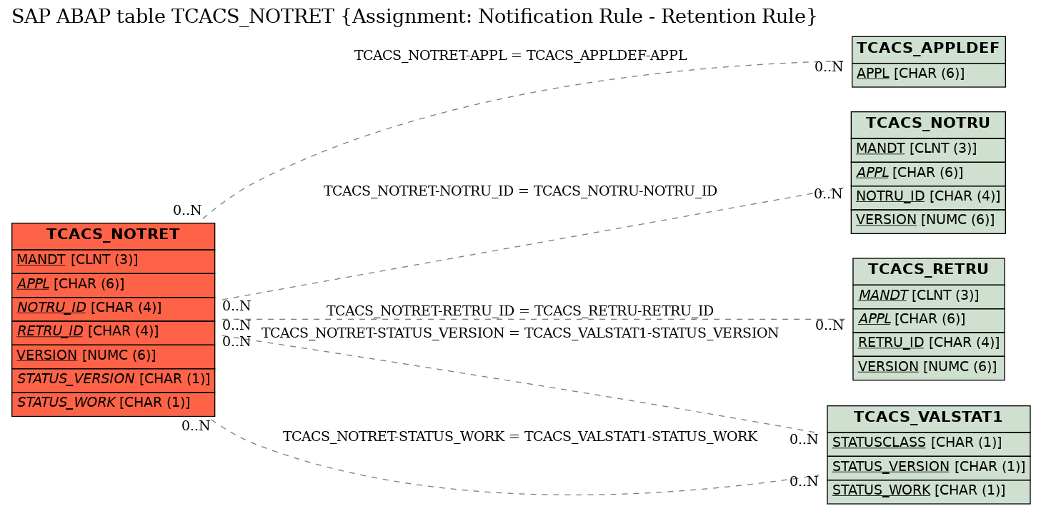 E-R Diagram for table TCACS_NOTRET (Assignment: Notification Rule - Retention Rule)