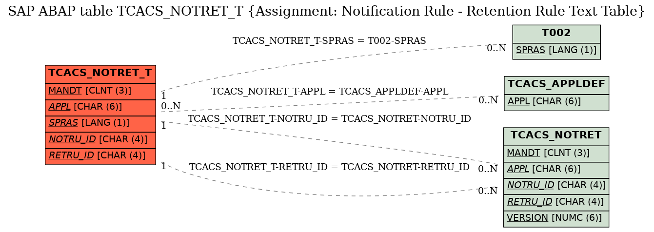 E-R Diagram for table TCACS_NOTRET_T (Assignment: Notification Rule - Retention Rule Text Table)