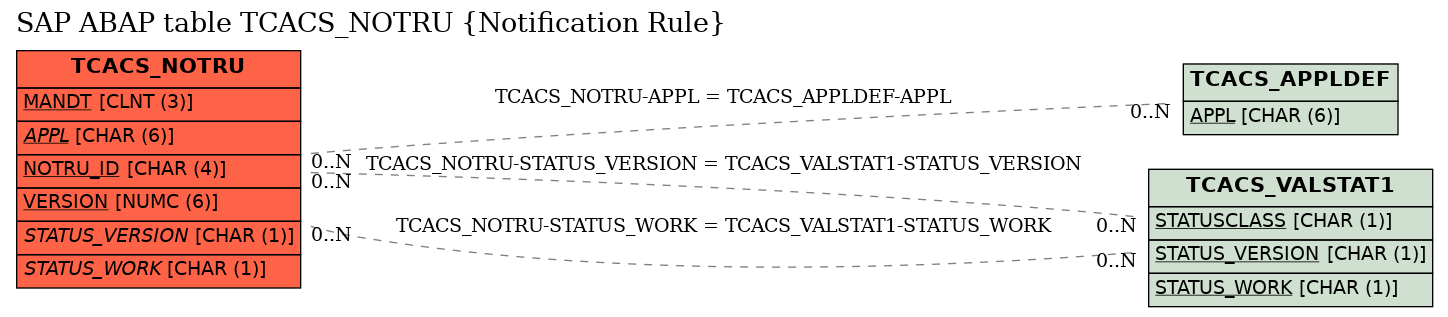 E-R Diagram for table TCACS_NOTRU (Notification Rule)