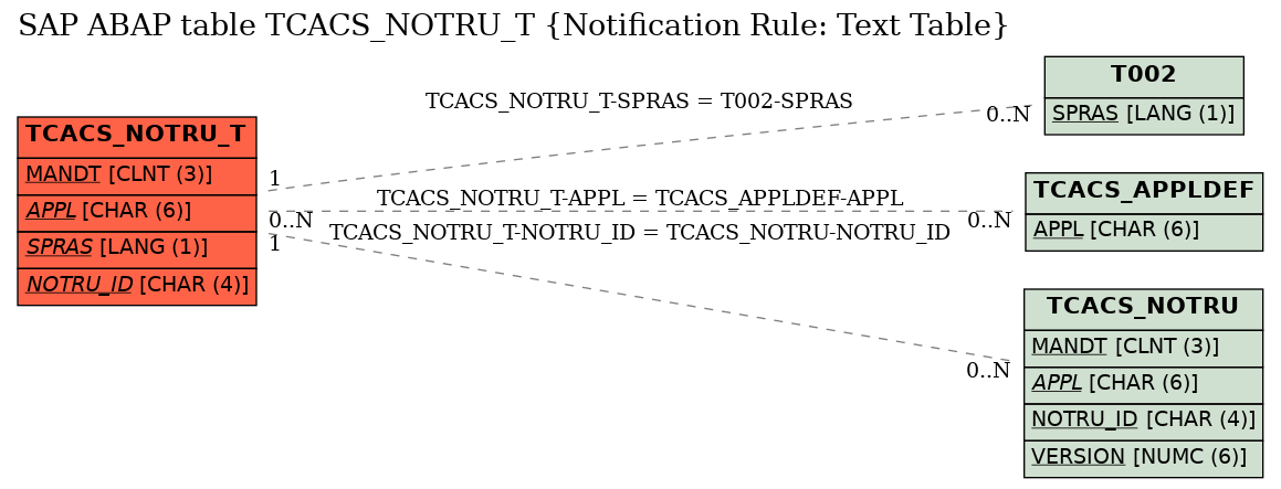 E-R Diagram for table TCACS_NOTRU_T (Notification Rule: Text Table)