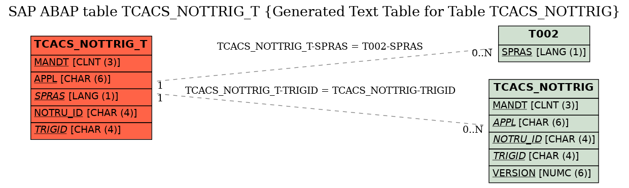 E-R Diagram for table TCACS_NOTTRIG_T (Generated Text Table for Table TCACS_NOTTRIG)