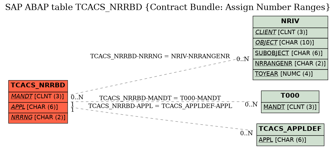 E-R Diagram for table TCACS_NRRBD (Contract Bundle: Assign Number Ranges)