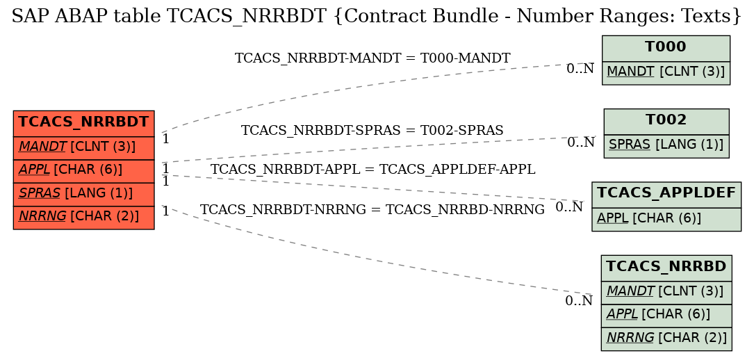 E-R Diagram for table TCACS_NRRBDT (Contract Bundle - Number Ranges: Texts)