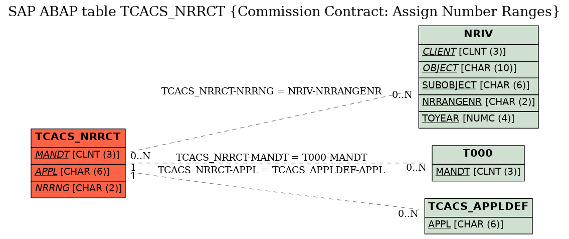 E-R Diagram for table TCACS_NRRCT (Commission Contract: Assign Number Ranges)