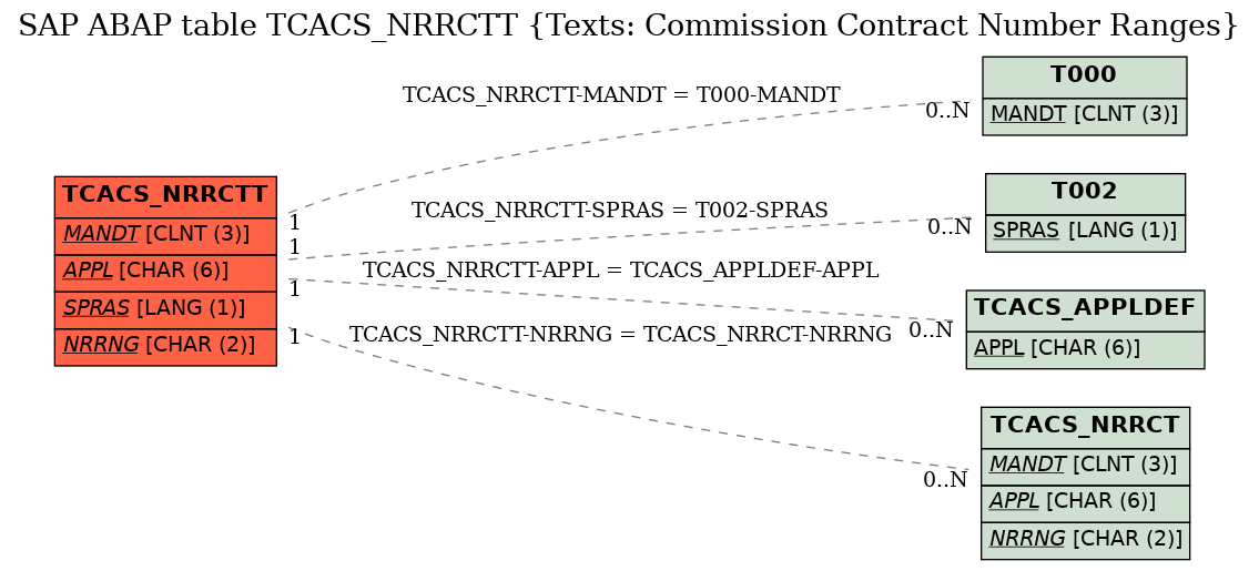 E-R Diagram for table TCACS_NRRCTT (Texts: Commission Contract Number Ranges)