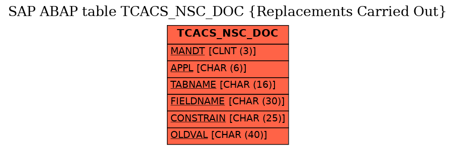 E-R Diagram for table TCACS_NSC_DOC (Replacements Carried Out)