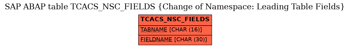 E-R Diagram for table TCACS_NSC_FIELDS (Change of Namespace: Leading Table Fields)