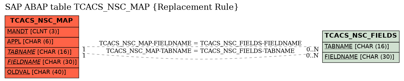 E-R Diagram for table TCACS_NSC_MAP (Replacement Rule)