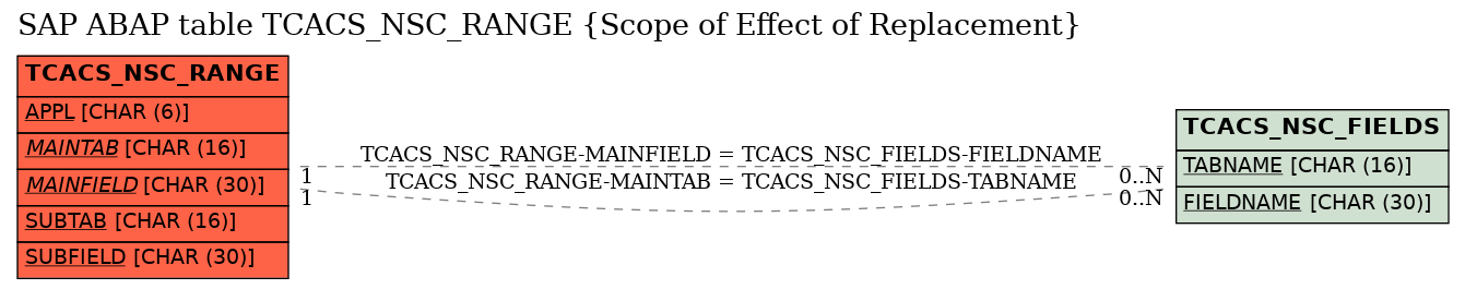 E-R Diagram for table TCACS_NSC_RANGE (Scope of Effect of Replacement)