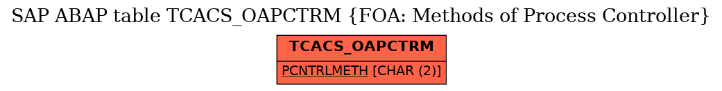 E-R Diagram for table TCACS_OAPCTRM (FOA: Methods of Process Controller)
