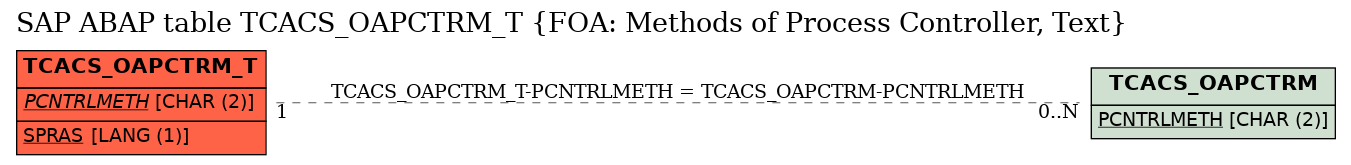 E-R Diagram for table TCACS_OAPCTRM_T (FOA: Methods of Process Controller, Text)