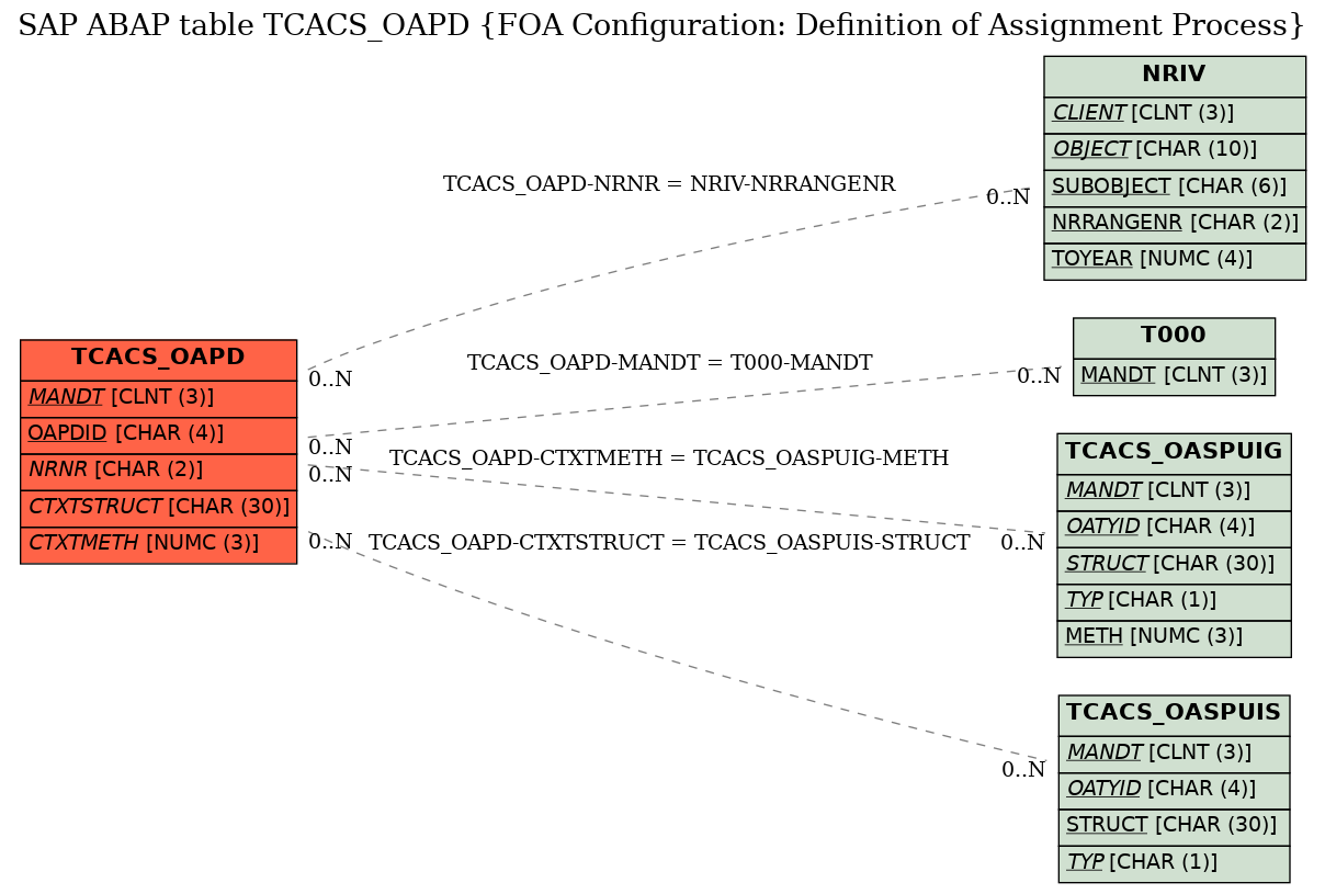 E-R Diagram for table TCACS_OAPD (FOA Configuration: Definition of Assignment Process)