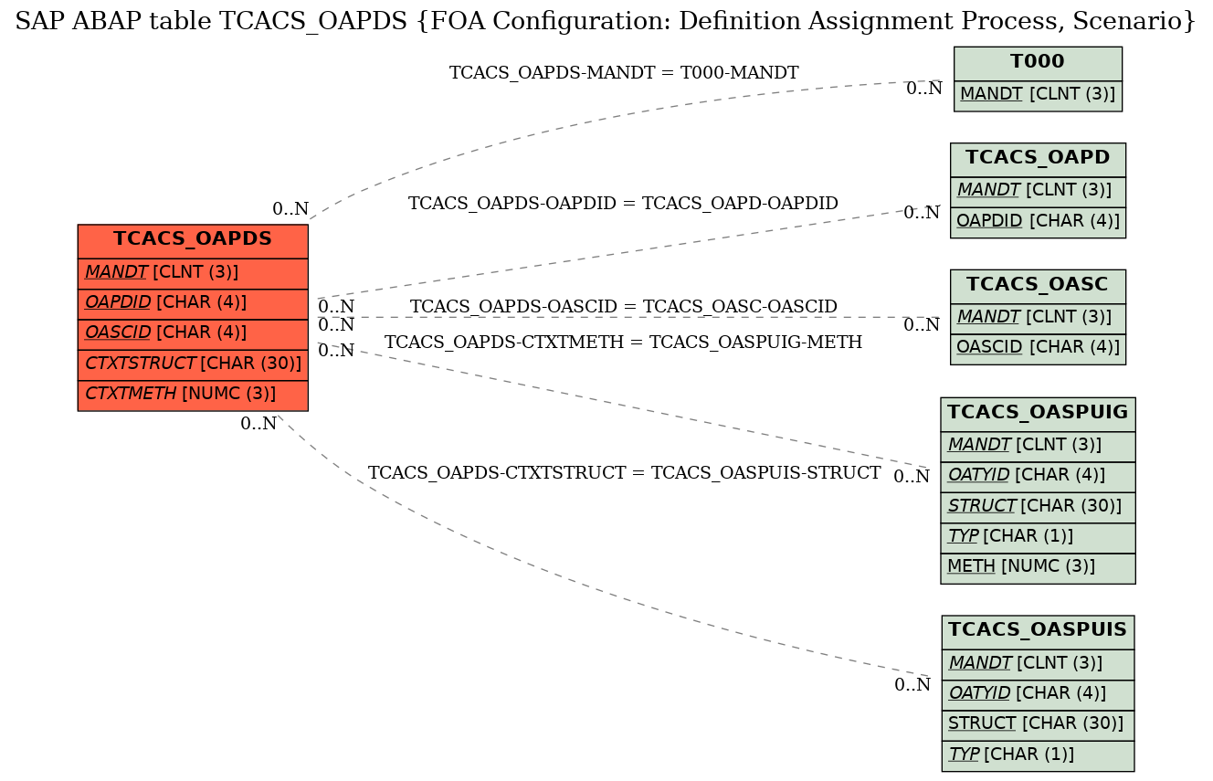 E-R Diagram for table TCACS_OAPDS (FOA Configuration: Definition Assignment Process, Scenario)