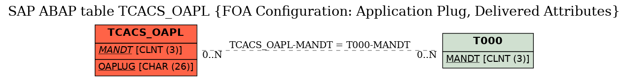 E-R Diagram for table TCACS_OAPL (FOA Configuration: Application Plug, Delivered Attributes)