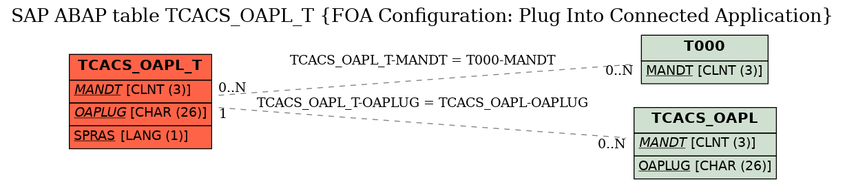E-R Diagram for table TCACS_OAPL_T (FOA Configuration: Plug Into Connected Application)