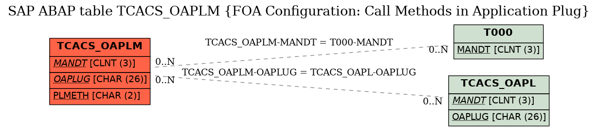 E-R Diagram for table TCACS_OAPLM (FOA Configuration: Call Methods in Application Plug)